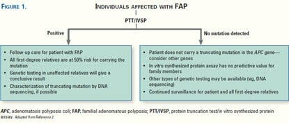 Individuals affected with FAP Individuals affected with FAP