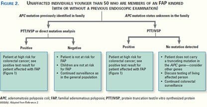 Unaffacted individuals younger than 50 who are members of an FAP kindred Unaffacted individuals younger than 50 who are members of an FAP kindred