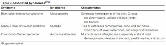 T3-Associated Syndromes Associated Syndromes